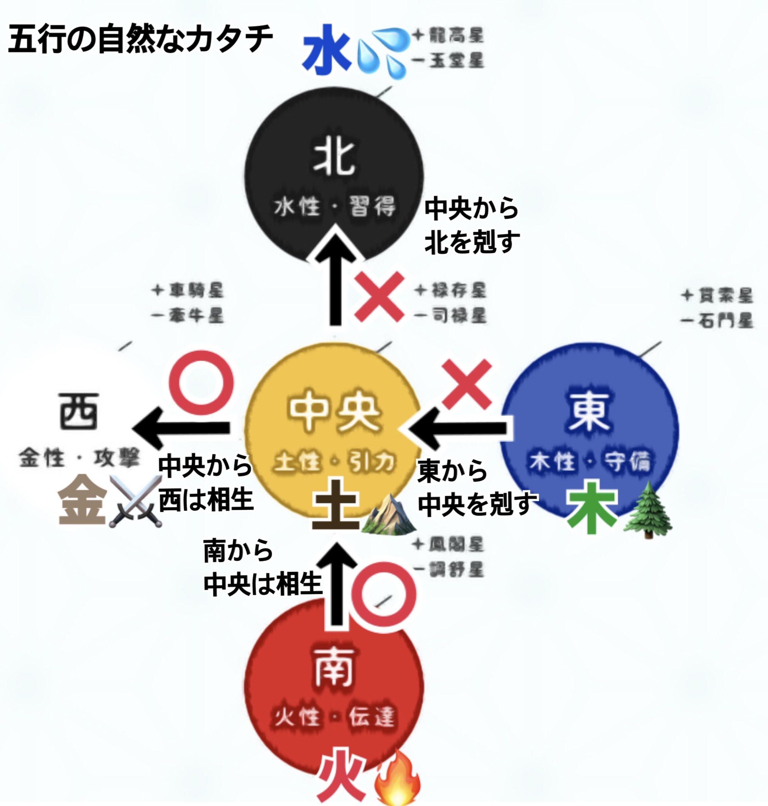 流動法・・目上・親との関係|算命学